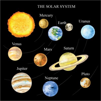 постеры Система планет